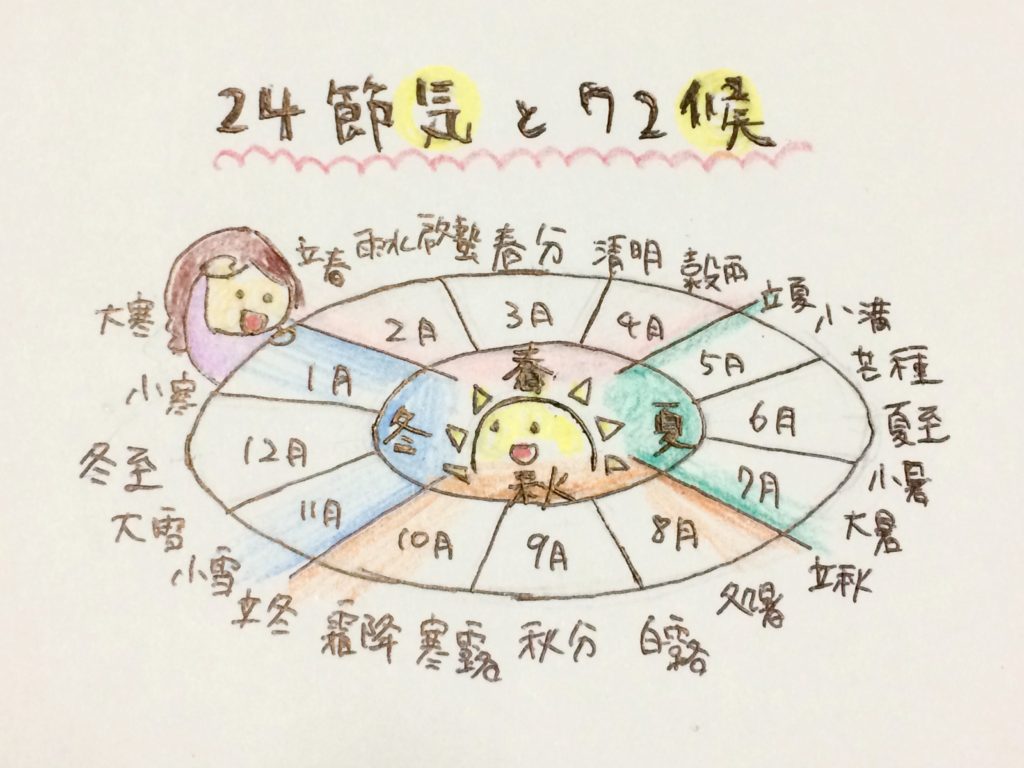 二十四節気のめぐり